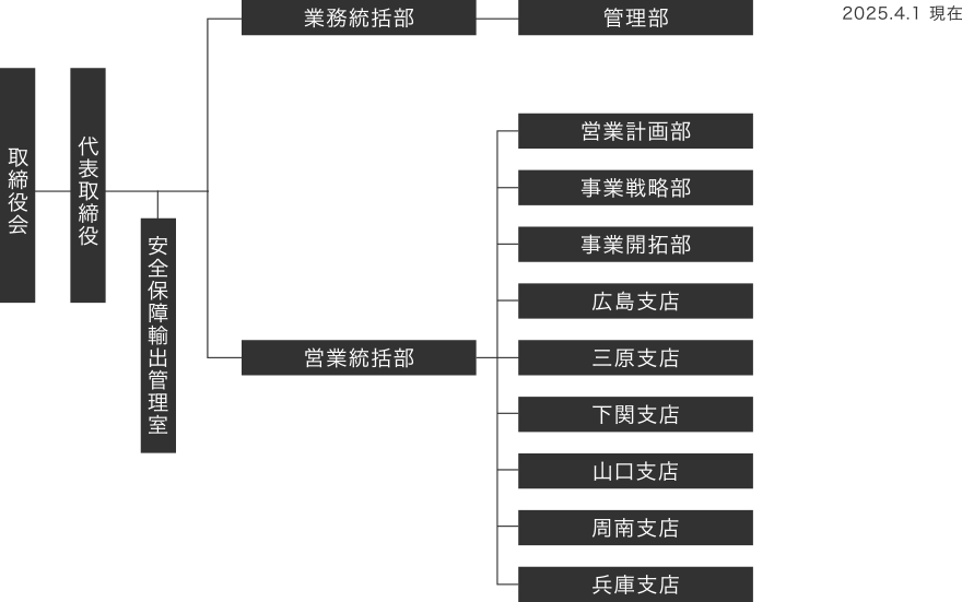 組織図