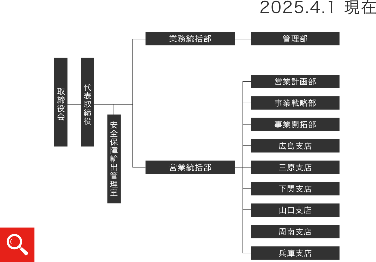 組織図